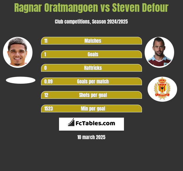 Ragnar Oratmangoen vs Steven Defour h2h player stats