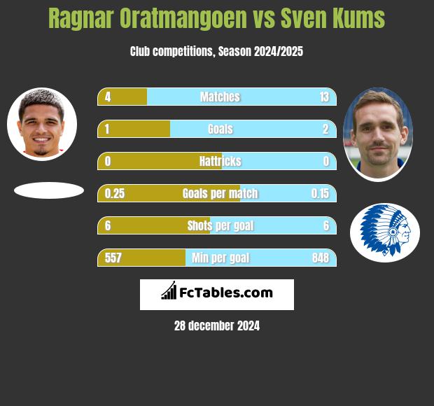 Ragnar Oratmangoen vs Sven Kums h2h player stats