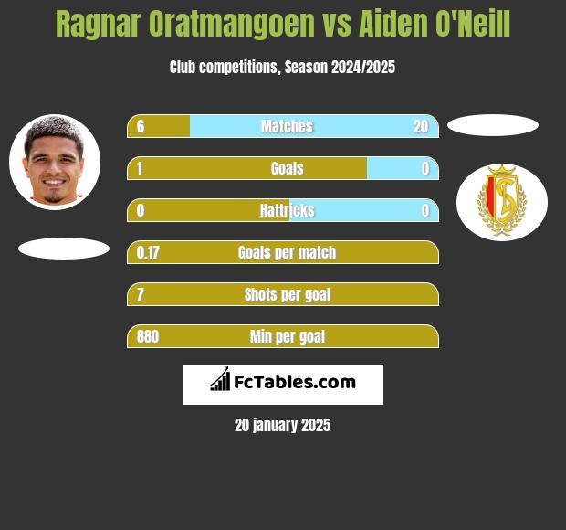 Ragnar Oratmangoen vs Aiden O'Neill h2h player stats