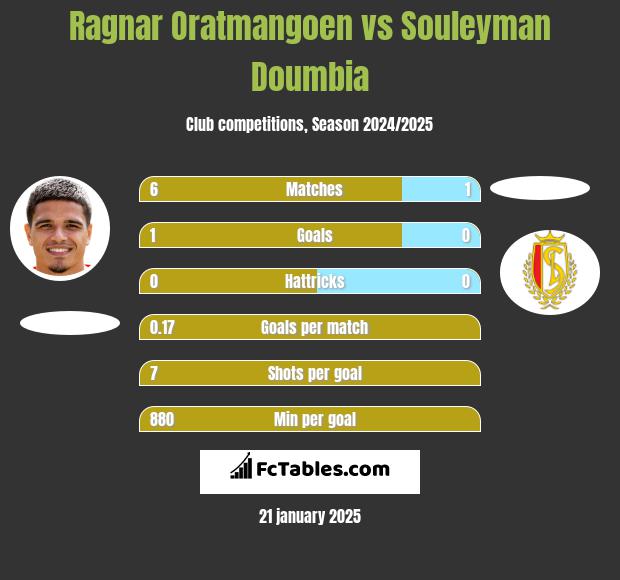 Ragnar Oratmangoen vs Souleyman Doumbia h2h player stats