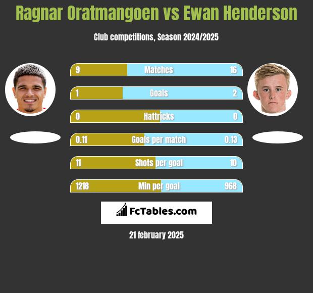 Ragnar Oratmangoen vs Ewan Henderson h2h player stats