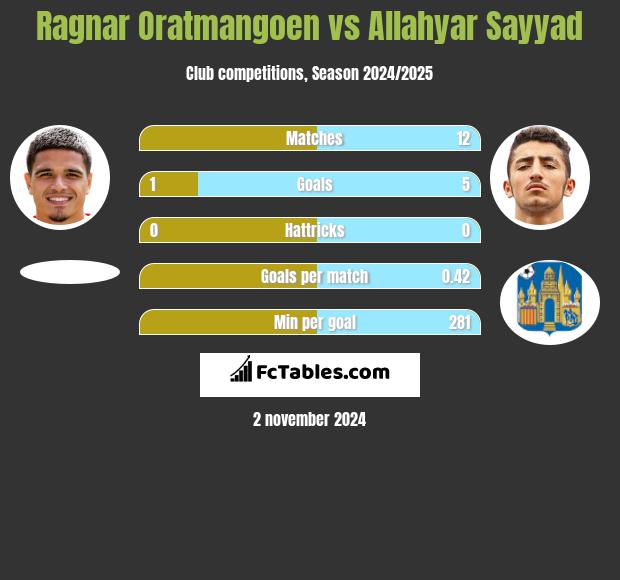 Ragnar Oratmangoen vs Allahyar Sayyad h2h player stats