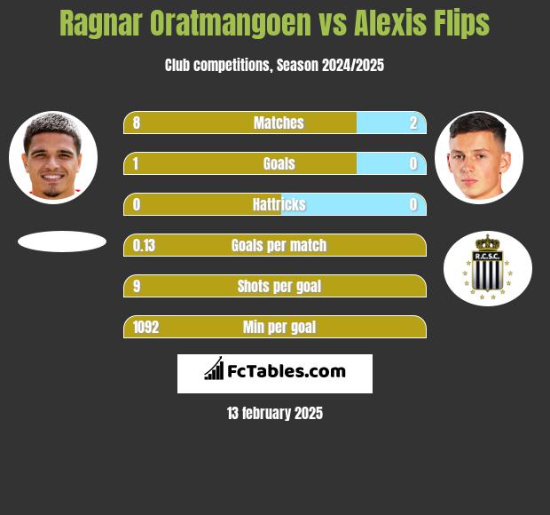 Ragnar Oratmangoen vs Alexis Flips h2h player stats