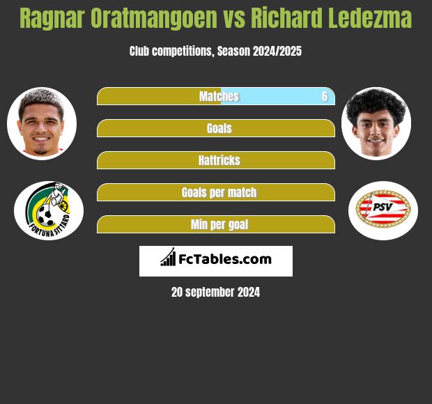 Ragnar Oratmangoen vs Richard Ledezma h2h player stats