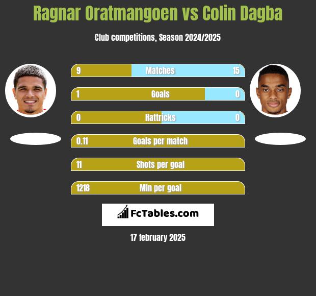 Ragnar Oratmangoen vs Colin Dagba h2h player stats