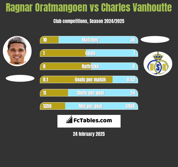 Ragnar Oratmangoen vs Charles Vanhoutte h2h player stats