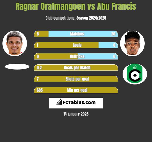 Ragnar Oratmangoen vs Abu Francis h2h player stats