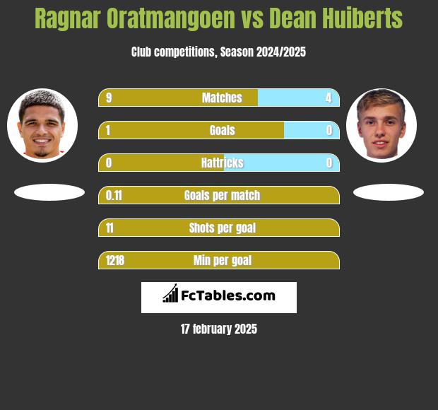 Ragnar Oratmangoen vs Dean Huiberts h2h player stats