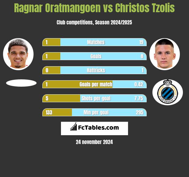 Ragnar Oratmangoen vs Christos Tzolis h2h player stats