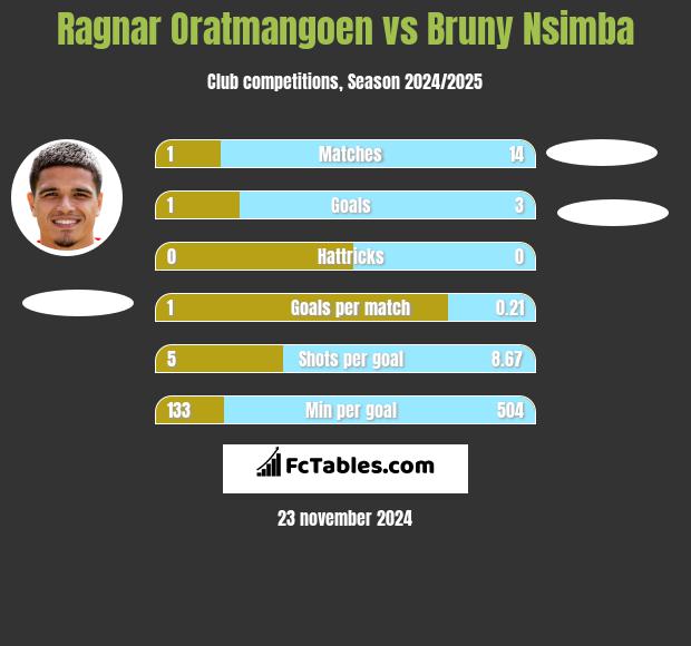 Ragnar Oratmangoen vs Bruny Nsimba h2h player stats