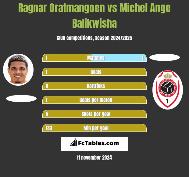 Ragnar Oratmangoen vs Michel Ange Balikwisha h2h player stats