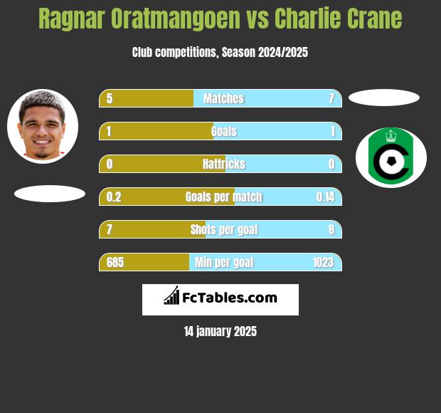 Ragnar Oratmangoen vs Charlie Crane h2h player stats