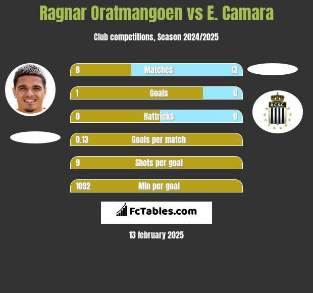 Ragnar Oratmangoen vs E. Camara h2h player stats