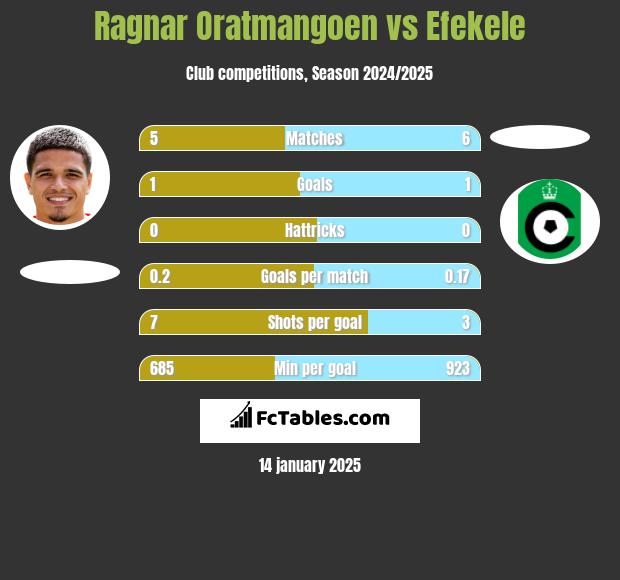 Ragnar Oratmangoen vs Efekele h2h player stats