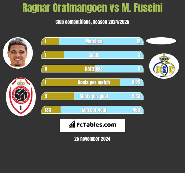 Ragnar Oratmangoen vs M. Fuseini h2h player stats