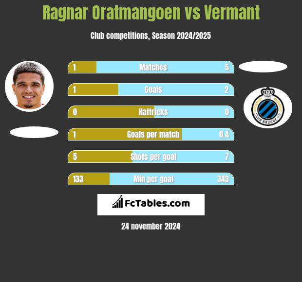 Ragnar Oratmangoen vs Vermant h2h player stats