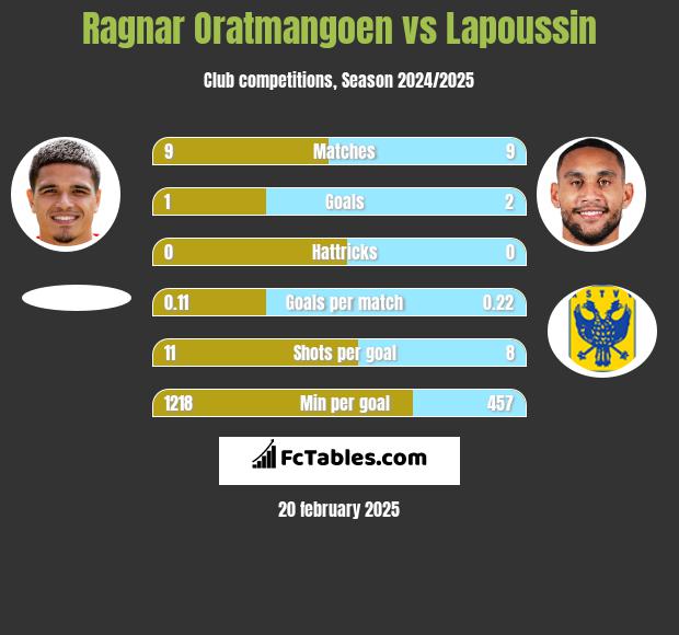 Ragnar Oratmangoen vs Lapoussin h2h player stats