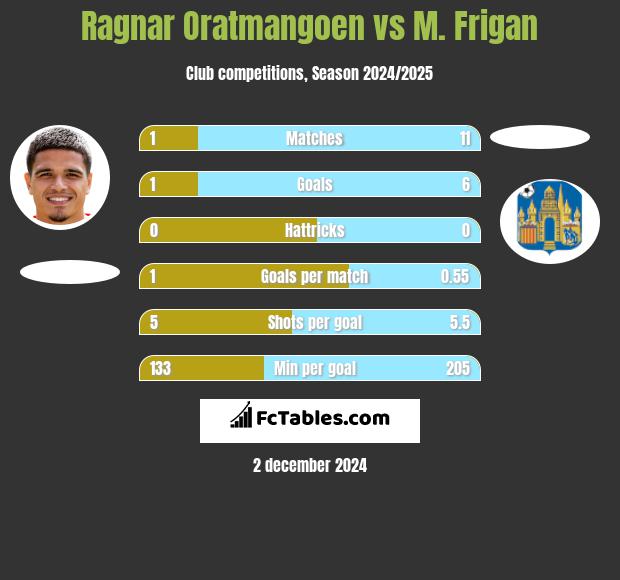 Ragnar Oratmangoen vs M. Frigan h2h player stats