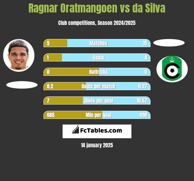 Ragnar Oratmangoen vs da Silva h2h player stats