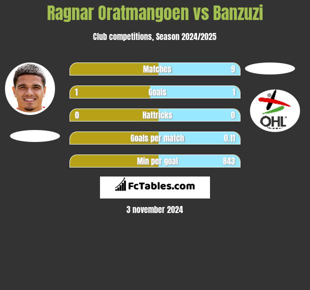 Ragnar Oratmangoen vs Banzuzi h2h player stats