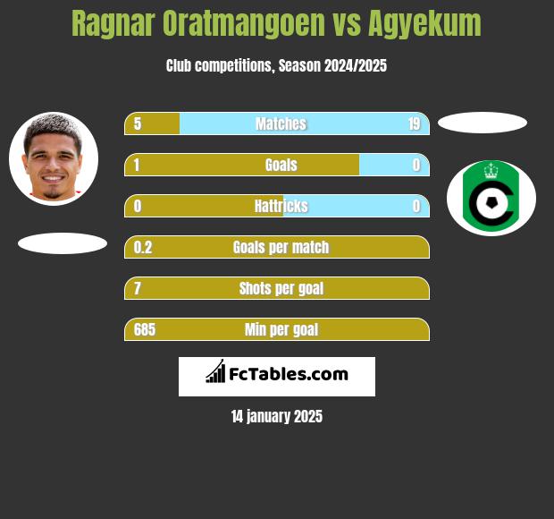 Ragnar Oratmangoen vs Agyekum h2h player stats