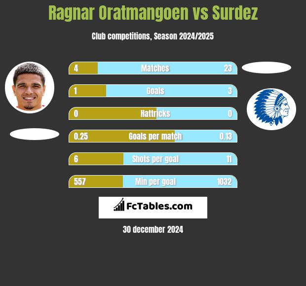 Ragnar Oratmangoen vs Surdez h2h player stats