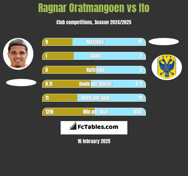 Ragnar Oratmangoen vs Ito h2h player stats