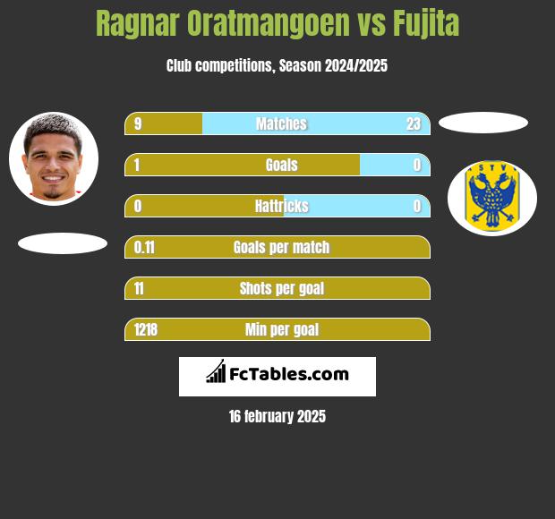 Ragnar Oratmangoen vs Fujita h2h player stats