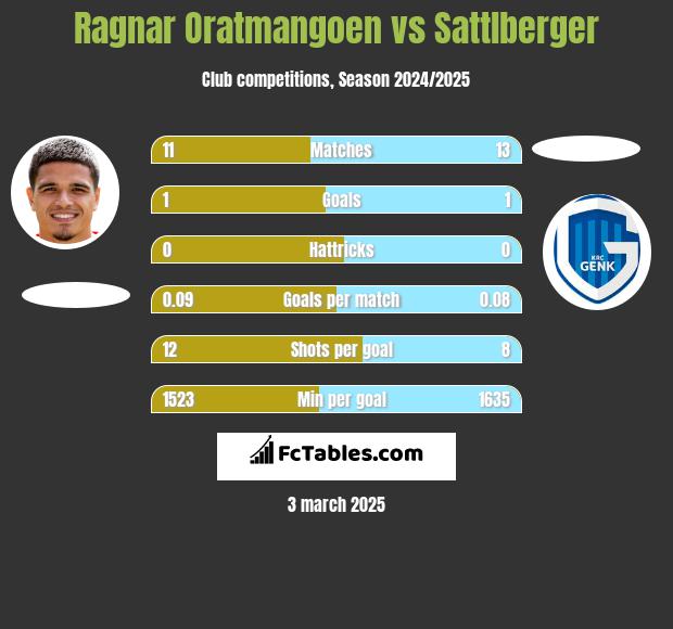 Ragnar Oratmangoen vs Sattlberger h2h player stats