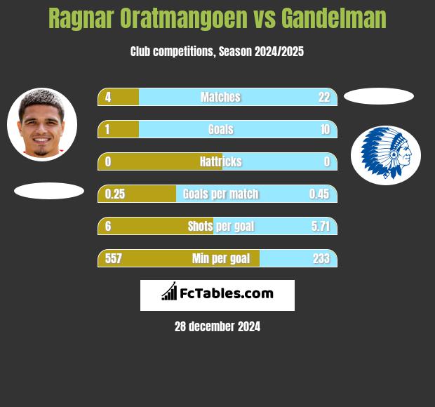 Ragnar Oratmangoen vs Gandelman h2h player stats