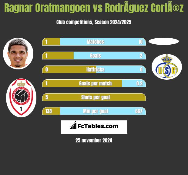 Ragnar Oratmangoen vs RodrÃ­guez CortÃ©z h2h player stats