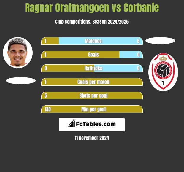 Ragnar Oratmangoen vs Corbanie h2h player stats