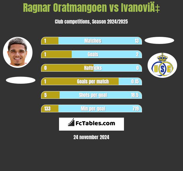 Ragnar Oratmangoen vs IvanoviÄ‡ h2h player stats