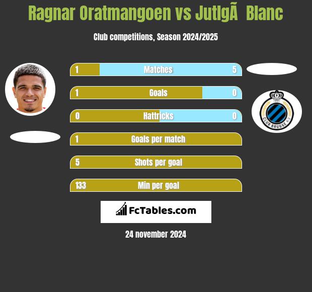 Ragnar Oratmangoen vs JutlgÃ  Blanc h2h player stats