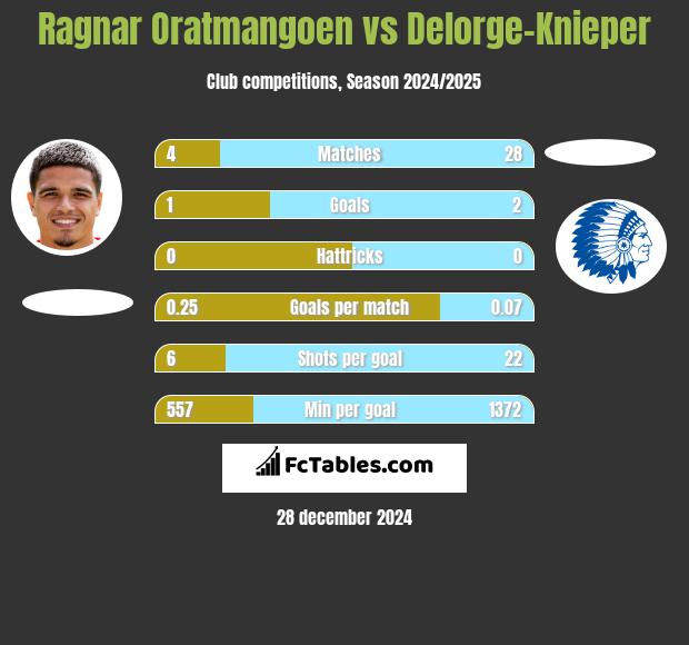 Ragnar Oratmangoen vs Delorge-Knieper h2h player stats