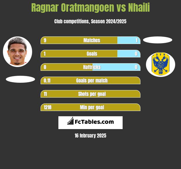 Ragnar Oratmangoen vs Nhaili h2h player stats