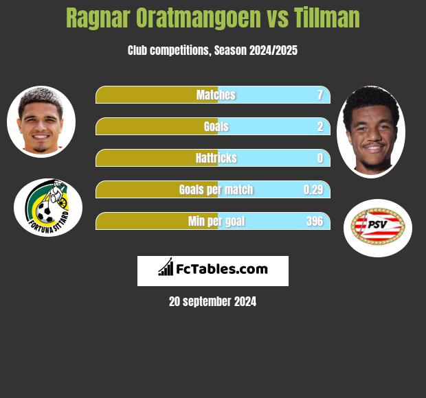 Ragnar Oratmangoen vs Tillman h2h player stats