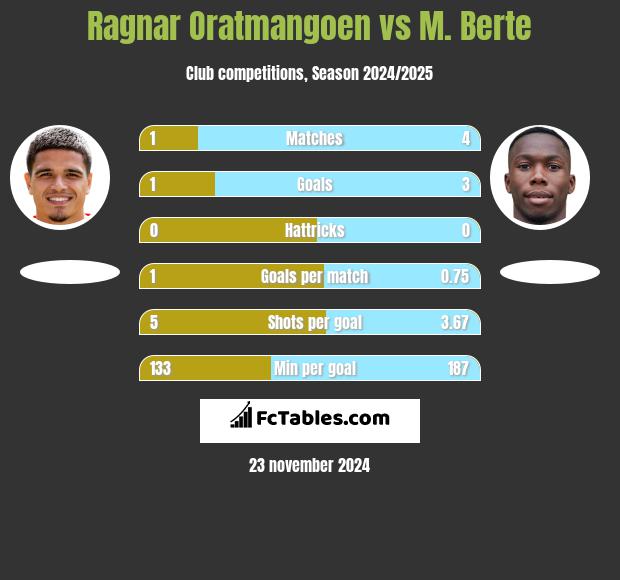 Ragnar Oratmangoen vs M. Berte h2h player stats