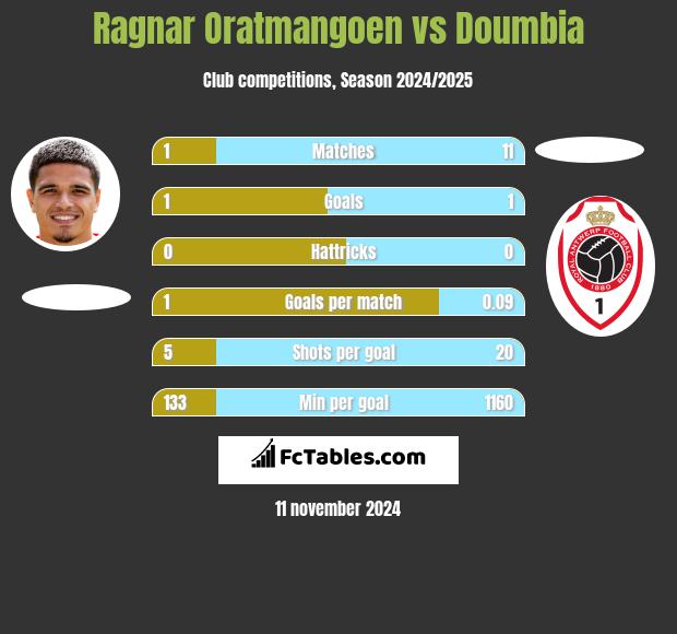 Ragnar Oratmangoen vs Doumbia h2h player stats