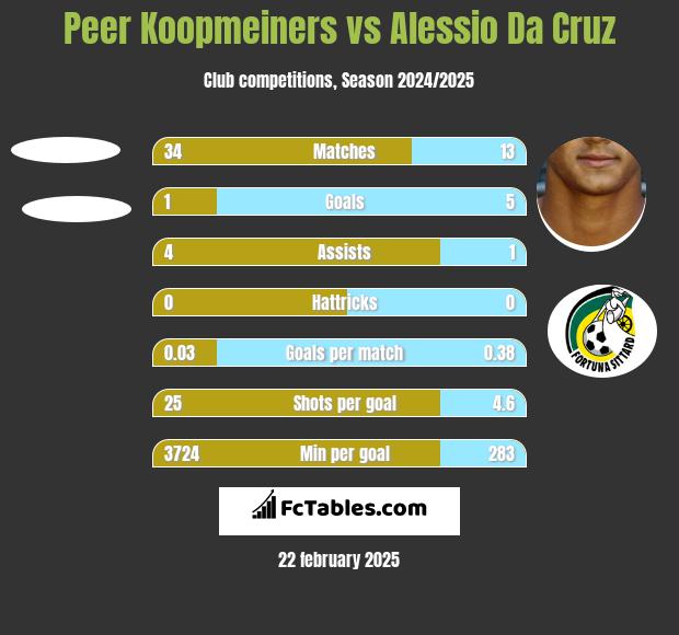 Peer Koopmeiners vs Alessio Da Cruz h2h player stats