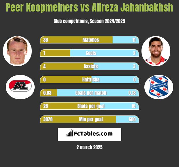 Peer Koopmeiners vs Alireza Jahanbakhsh h2h player stats