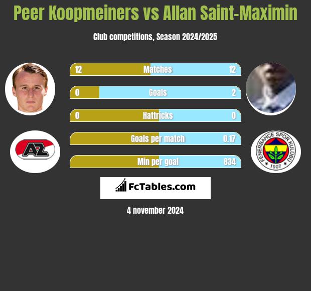 Peer Koopmeiners vs Allan Saint-Maximin h2h player stats