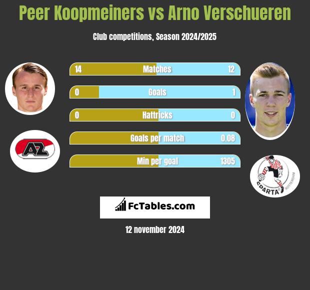 Peer Koopmeiners vs Arno Verschueren h2h player stats