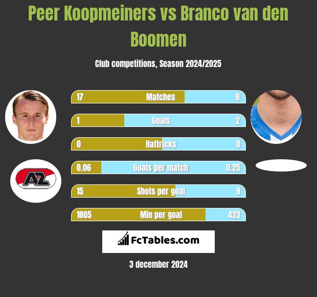 Peer Koopmeiners vs Branco van den Boomen h2h player stats