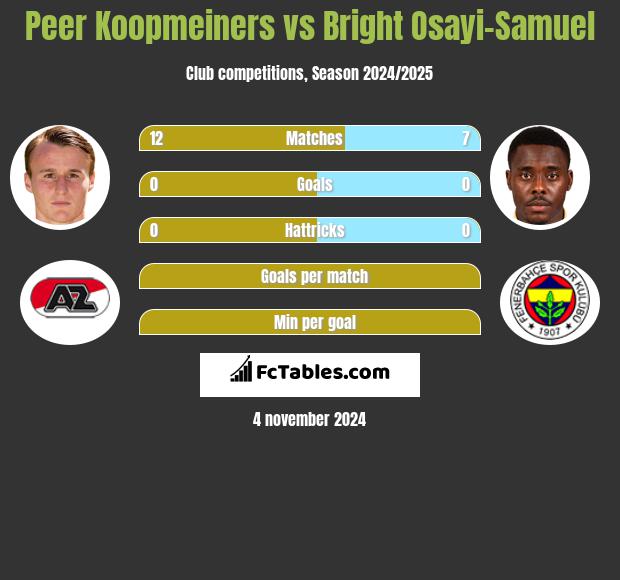 Peer Koopmeiners vs Bright Osayi-Samuel h2h player stats