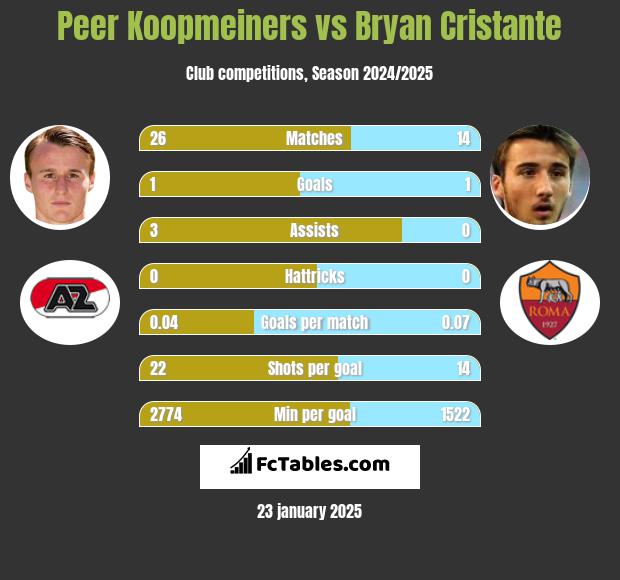 Peer Koopmeiners vs Bryan Cristante h2h player stats