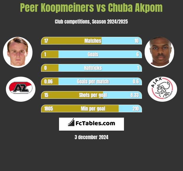 Peer Koopmeiners vs Chuba Akpom h2h player stats