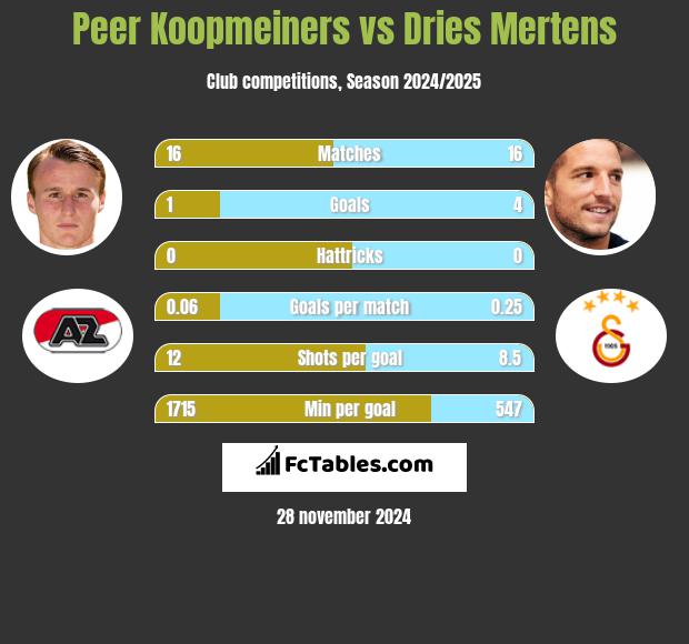 Peer Koopmeiners vs Dries Mertens h2h player stats