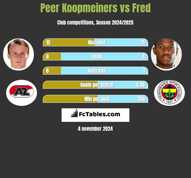 Peer Koopmeiners vs Fred h2h player stats