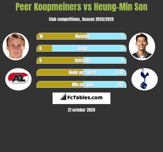 Peer Koopmeiners vs Heung-Min Son h2h player stats